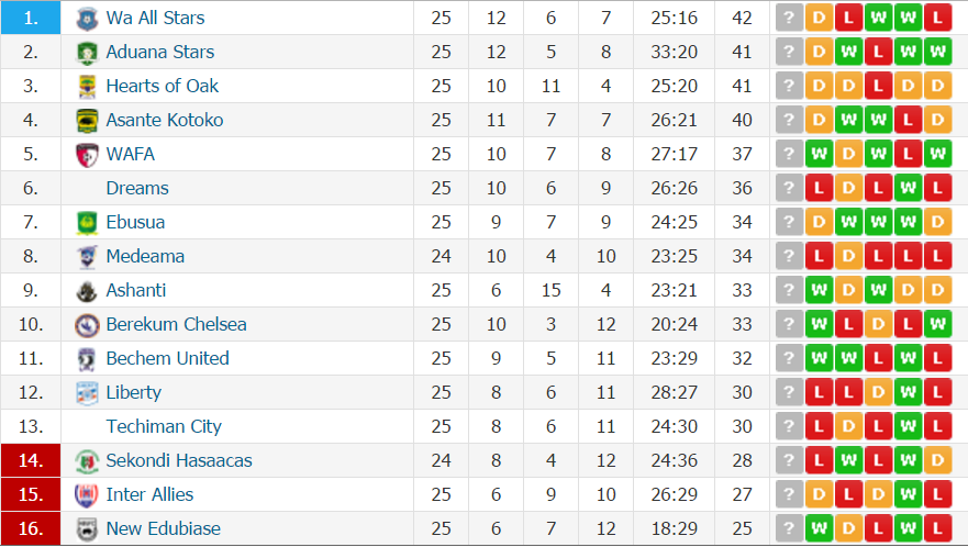 Ghana Premier League week 25 review : Top unchanged as leaders split points