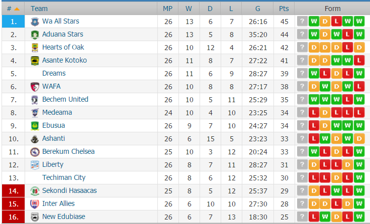 Ghana Premier League week 26 review: Aduana keep-up with leaders All Stars