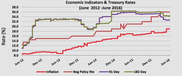 The domestic economy is expected to witness more improvements during the third quarter as we do not foresee any major threatening developments.
