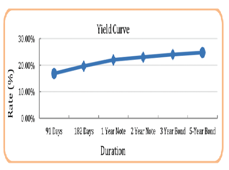 The Euro appreciated by 1.23 per cent against the cedi, extending the year-to-date loss of the local currency to 3.44 per cent The Euro appreciated by 1.23 per cent against the cedi, extending the year-to-date loss of the local currency to 3.44 per cent