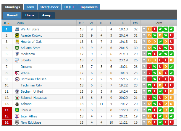 Ghana Premeir League table Ghana Premeir League table