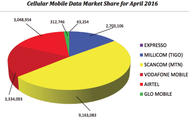 Cellular Mobile Data Market Share for April 2016 Cellular Mobile Data Market Share for April 2016