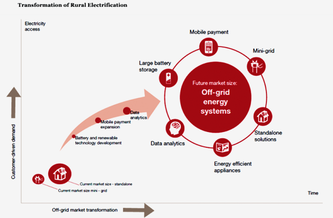 Electricity beyond the Grid : Accelerating future momentum — Part 1