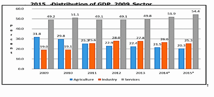 Govt to focus more on other sectors to reduce dominance of services