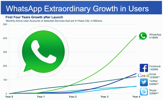 WhatsApp grew by focusing on product, not technology