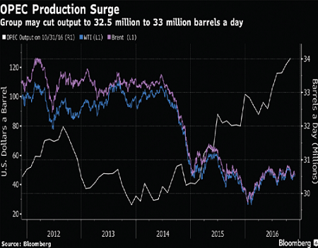 Oil extended declines to slip below US$46 Oil extended declines to slip below US$46