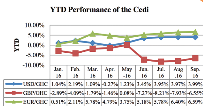 The Ghana Stock market improved on its performance as top-weighted financial sector stocks made price gains last week. The Ghana Stock market improved on its performance as top-weighted financial sector stocks made price gains last week.