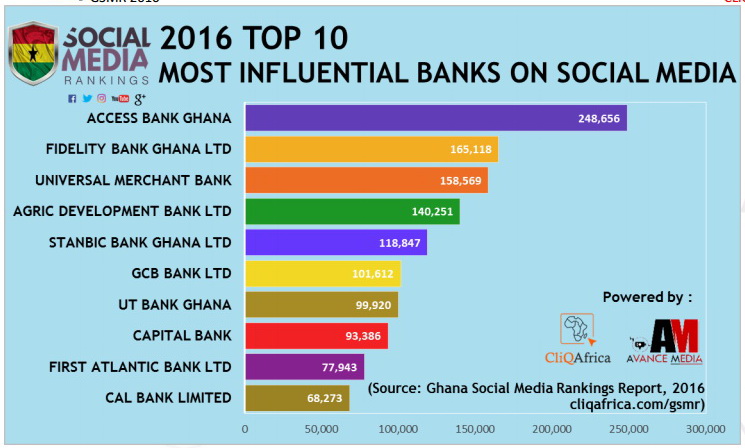 Access Bank, MTN, Mensa Otabil are lead brands on Social Media