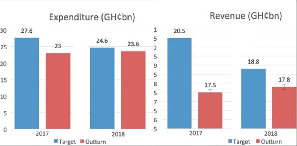 Tax more or spend less? - Revenue shortfalls give govt nightmare Tax more or spend less? - Revenue shortfalls give govt nightmare