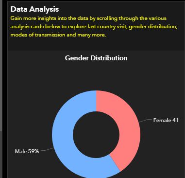 More men getting COVID 19 than women in Ghana - GHS