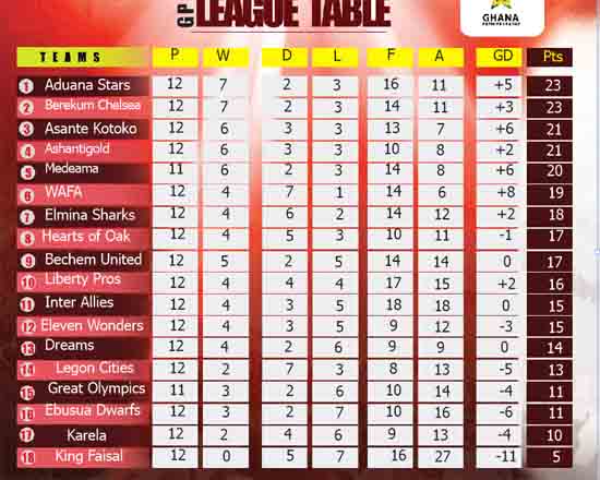 Sharks, Hearts split points in Accra