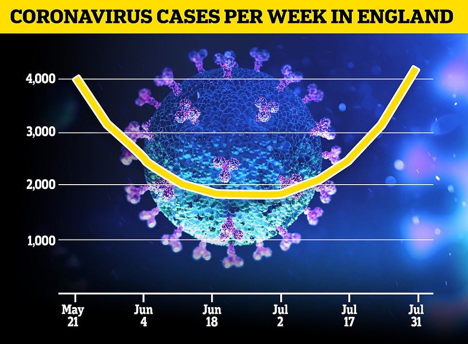 LIBRARY PHOTO Coronavirus cases in England have doubled since June with 4,200 people getting infected every day