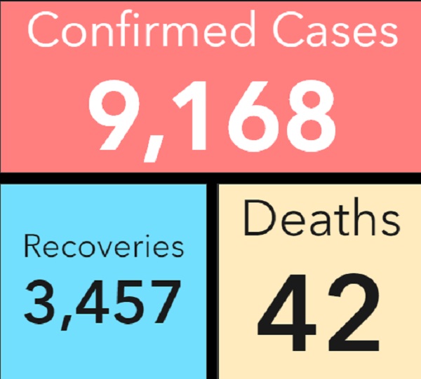COVID-19: Case count surges past 9,000 with 5,669 active cases COVID-19: Case count surges past 9,000 with 5,669 active cases