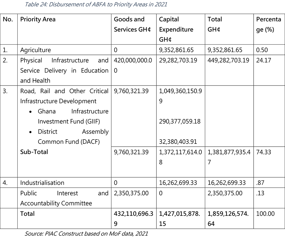 Disbursement of ABFA to Priority in 2021 Disbursement of ABFA to Priority in 2021