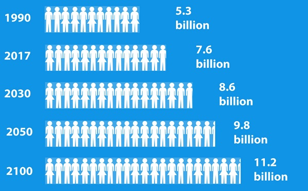 World population to reach 8 billion this year - United Nations World population to reach 8 billion this year - United Nations