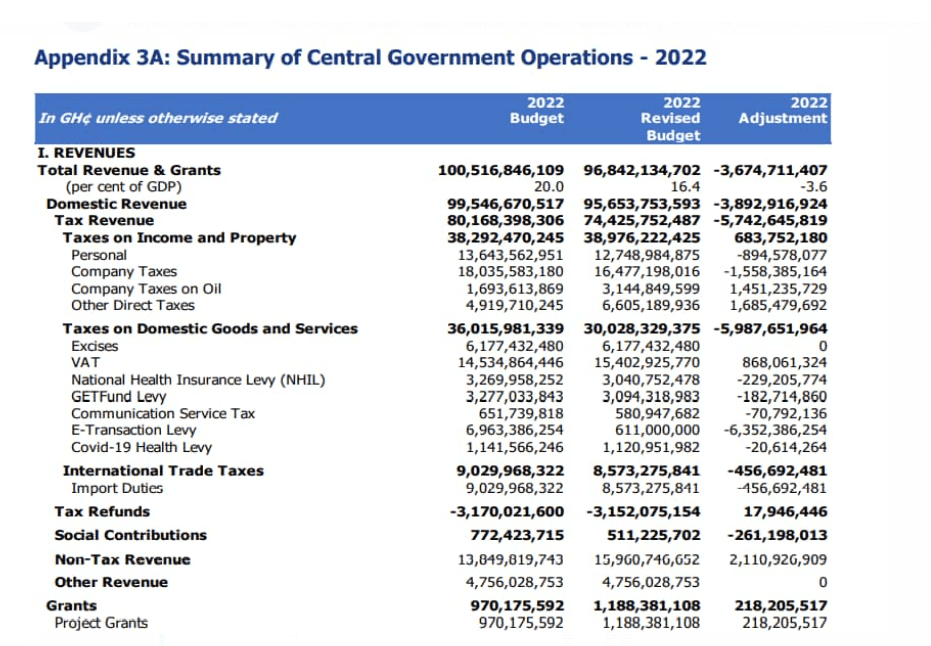 Revenue measures will yield expected results --Deputy Finance Minister