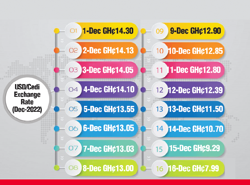 Cedi regains over 61% of value