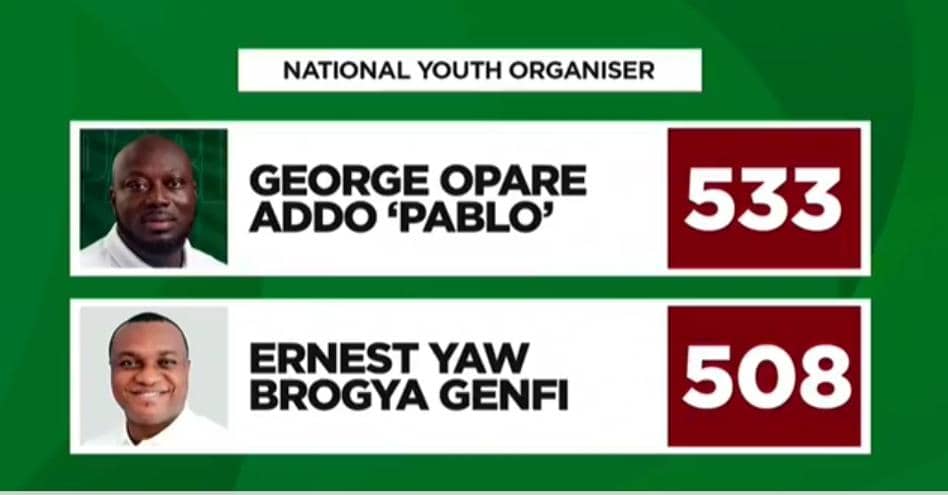 NDC: George Opare Addo retains position as National Youth Organiser NDC: George Opare Addo retains position as National Youth Organiser