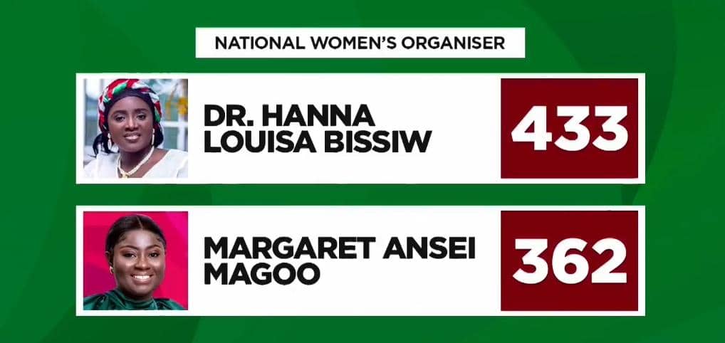 Hannah Bissiw retains NDC Women’s Organiser position Hannah Bissiw retains NDC Women’s Organiser position