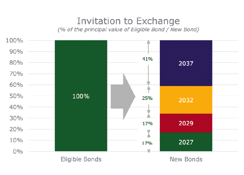 Debt exchange programme: No takers yet
