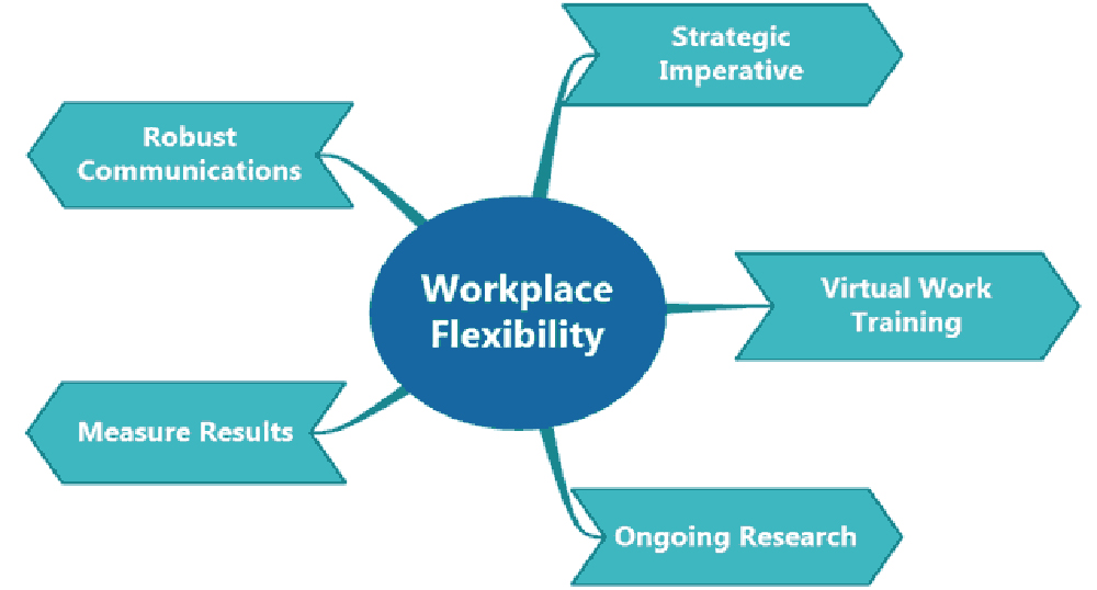 4 Ways to increase flexibility without losing productivity