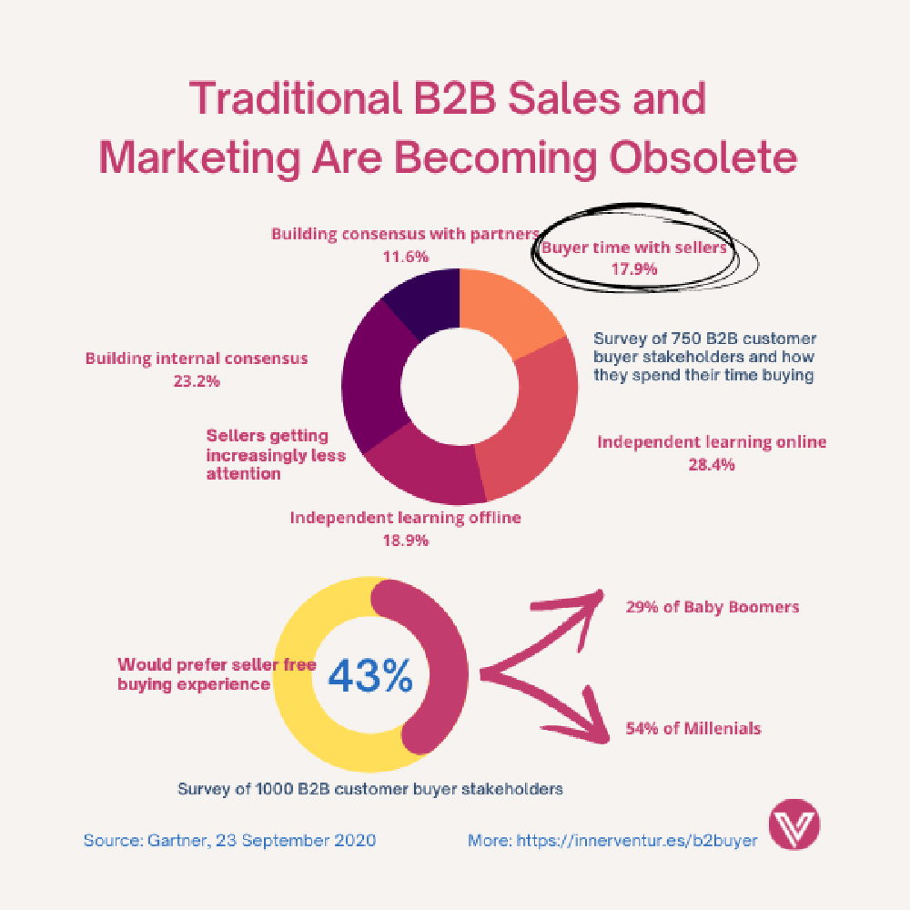 Are traditional B2B sales and marketing becoming obsolete? 