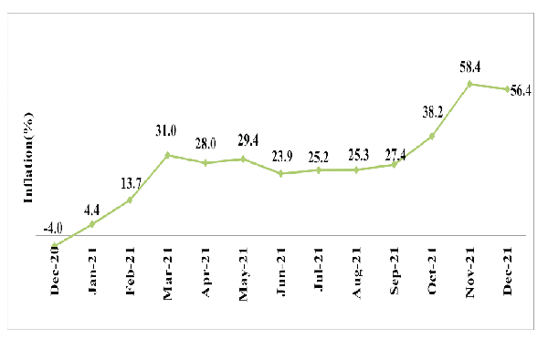 Producer Price Inflation falls to 12.8% in December Producer Price Inflation falls to 12.8% in December
