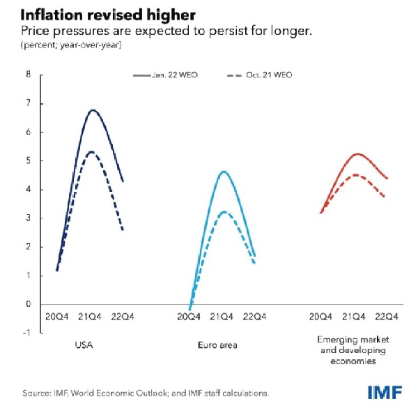Global growth for this year projected at 4.4% Global growth for this year projected at 4.4%