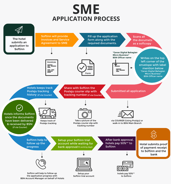 Technology crucial to SMEs survival