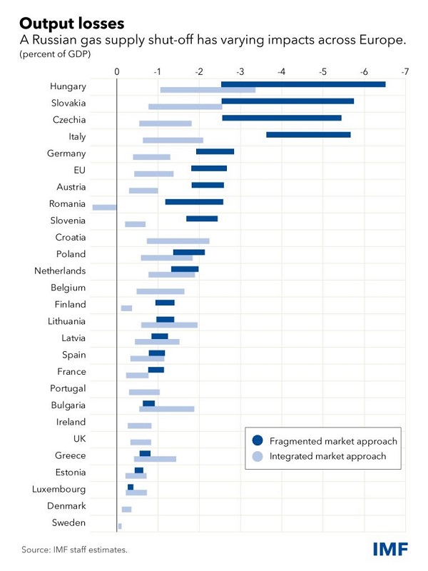 How a Russian Natural Gas Cutoff Could Weigh on Europe’s Economies