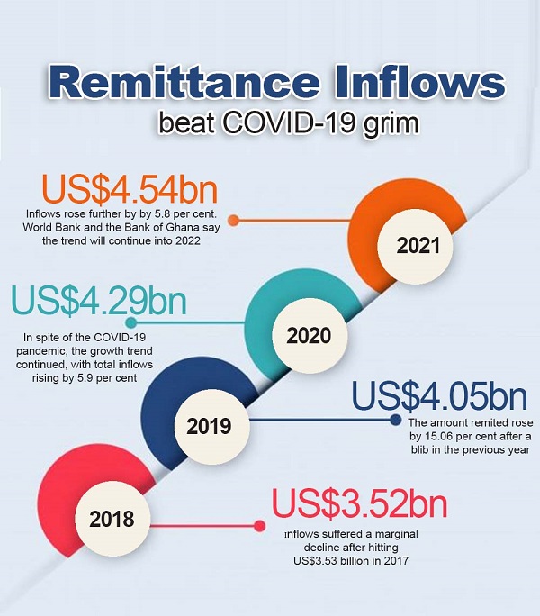 Remittance inflows beat COVID-19 grim - Peaks at $4.54bn in 2021