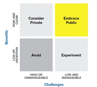 Source: Gartner – Cloud Strategy Leadership Source: Gartner – Cloud Strategy Leadership