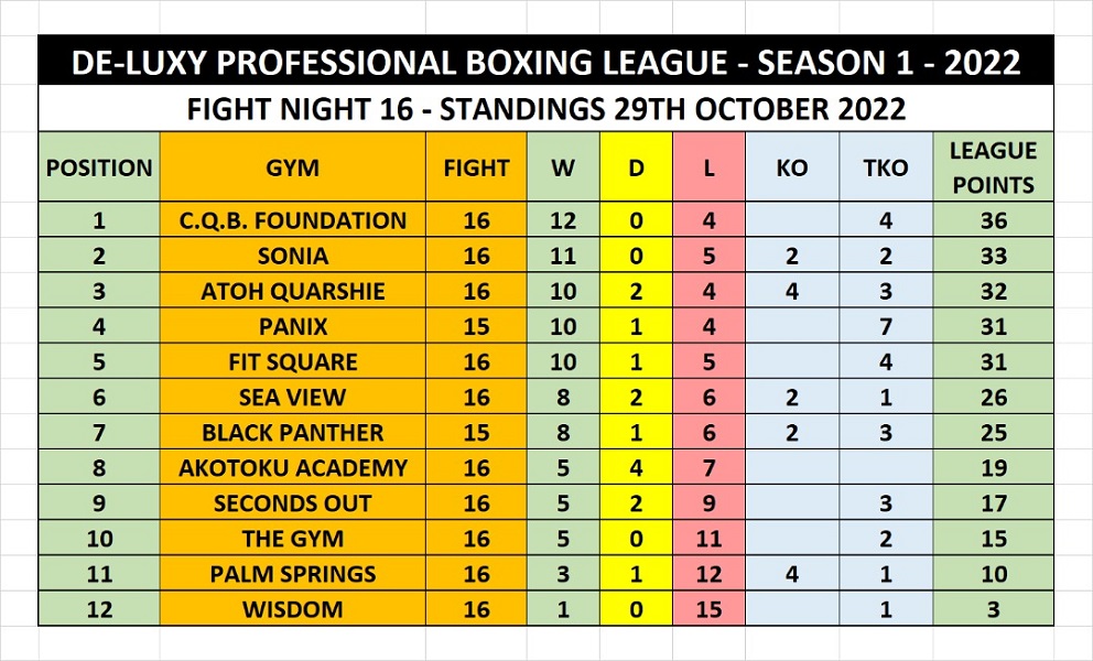league table De-Luzy table