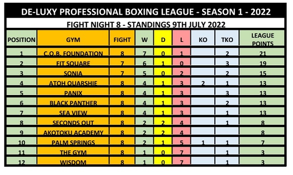 League table standings after fight night 8