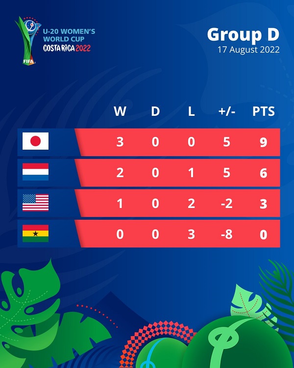 Group standings