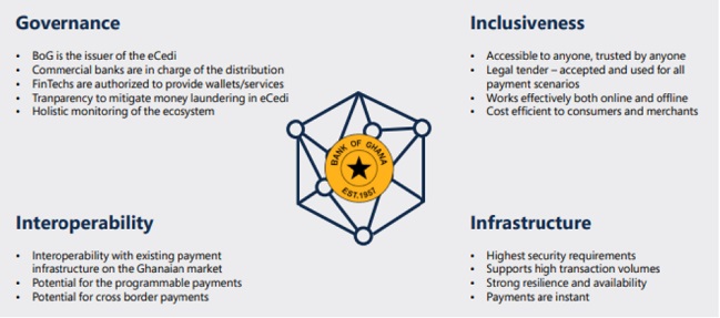 Unpacking the Pros and Cons of Ghana’s Central Bank Digital Currency – eCedi