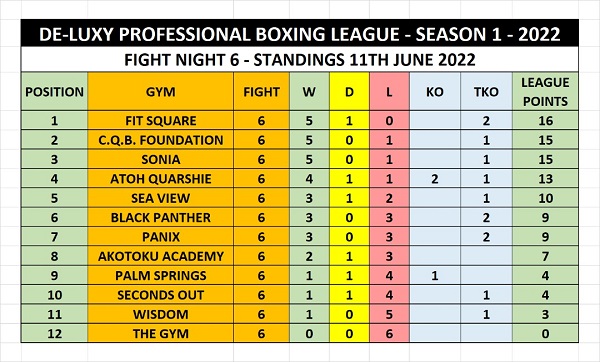 Fight Night six standings De-Luxy Boxing League table