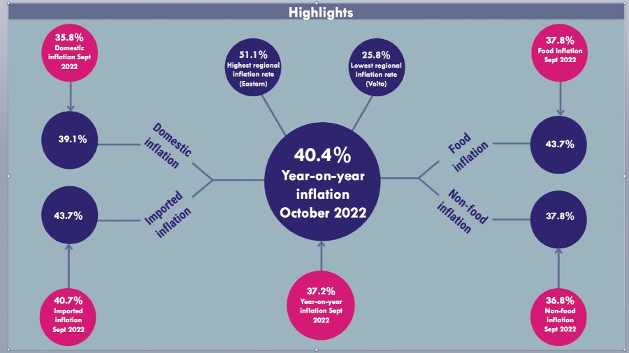 Inflation hits 40.4% in October