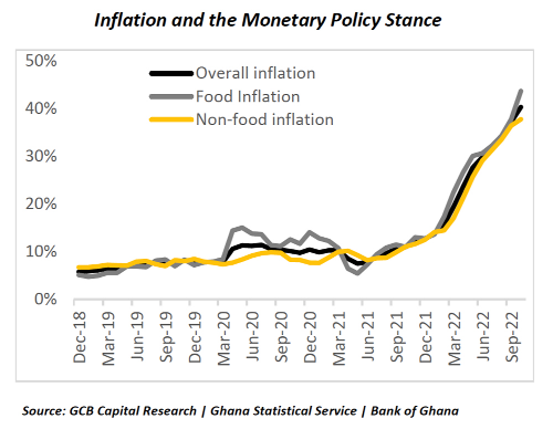 Huge deficit financing risk pushing inflation to 45% — GCB Capital