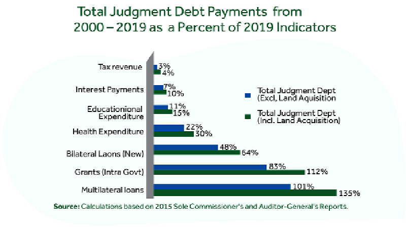 20-year review of judgement debt payments in Ghana — Impact, causes, remedies (VIII)