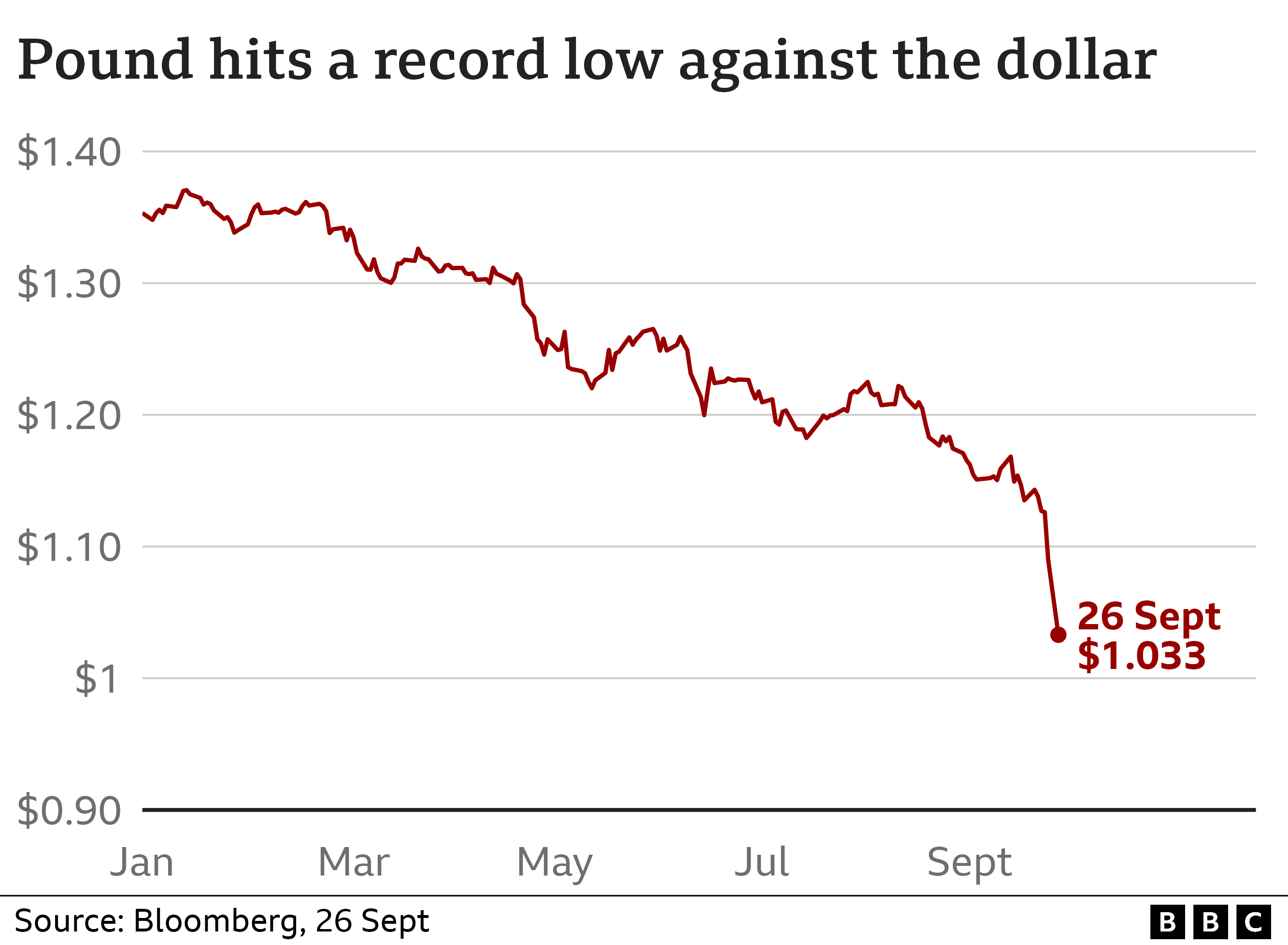 Pound hits record low after tax cut plans Pound hits record low after tax cut plans