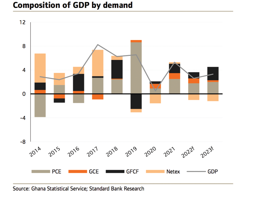 Economy to grow below — Standard Bank