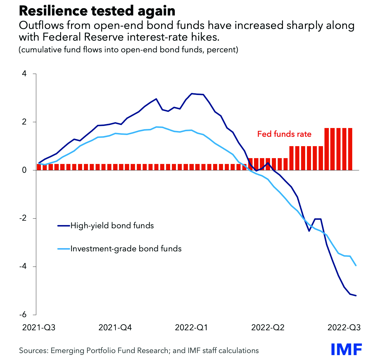 Financial sector policy: How illiquid open-end funds can amplify shocks, destabilise asset prices