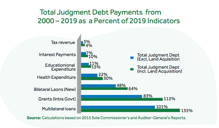 20-Year review of judgment debt payments in Ghana — Impact, causes, remedies (IV)