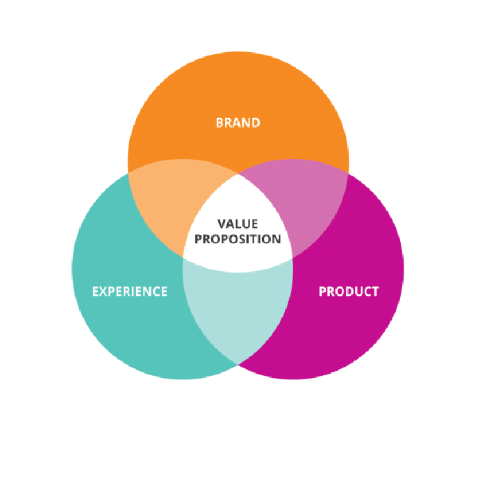 Value proposition: Simple elements to guide SMEs