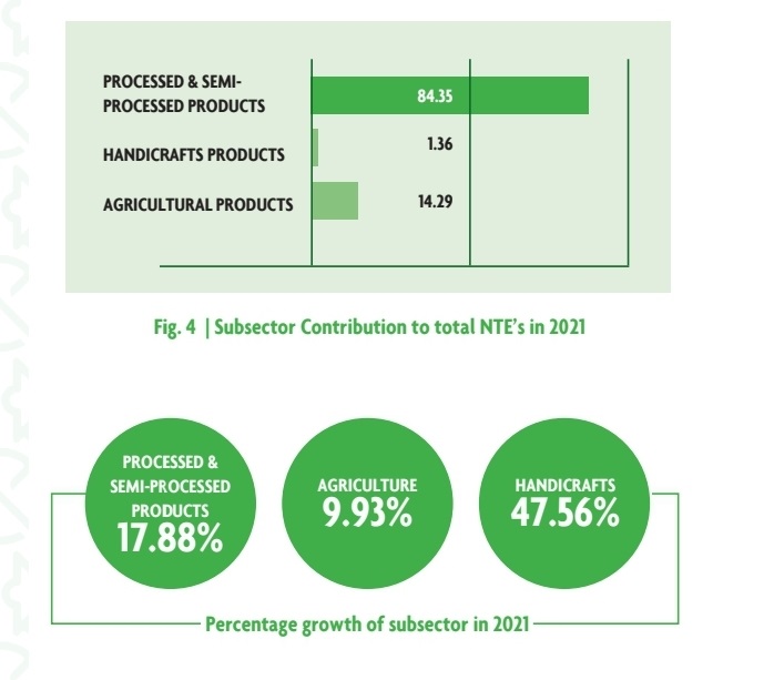 Processed products highest contributor to NTEs