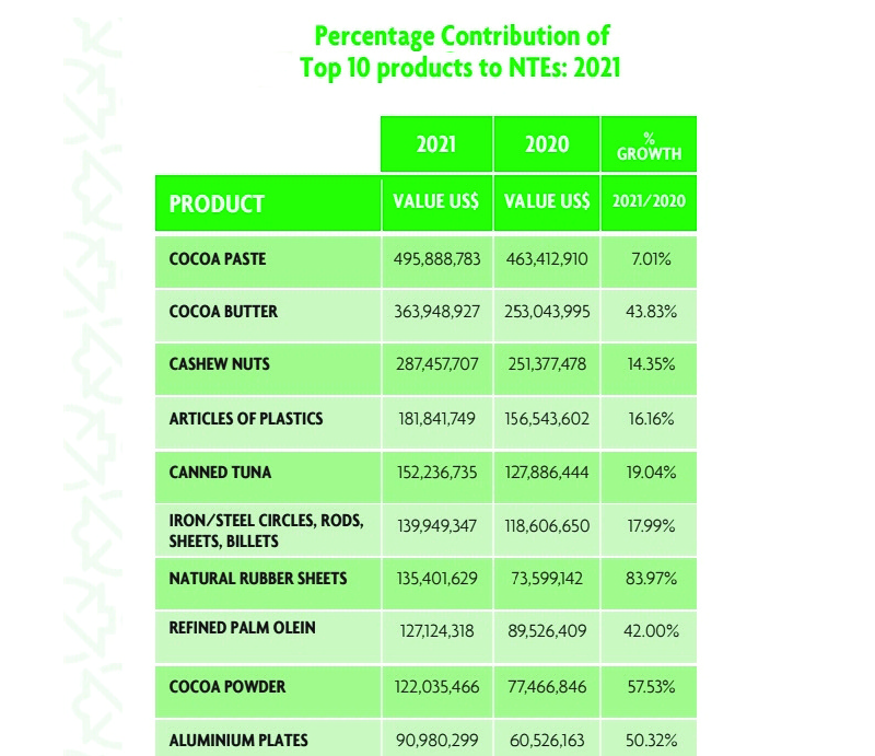 Cocoa paste, highest contributor to country’s NTEs – Report