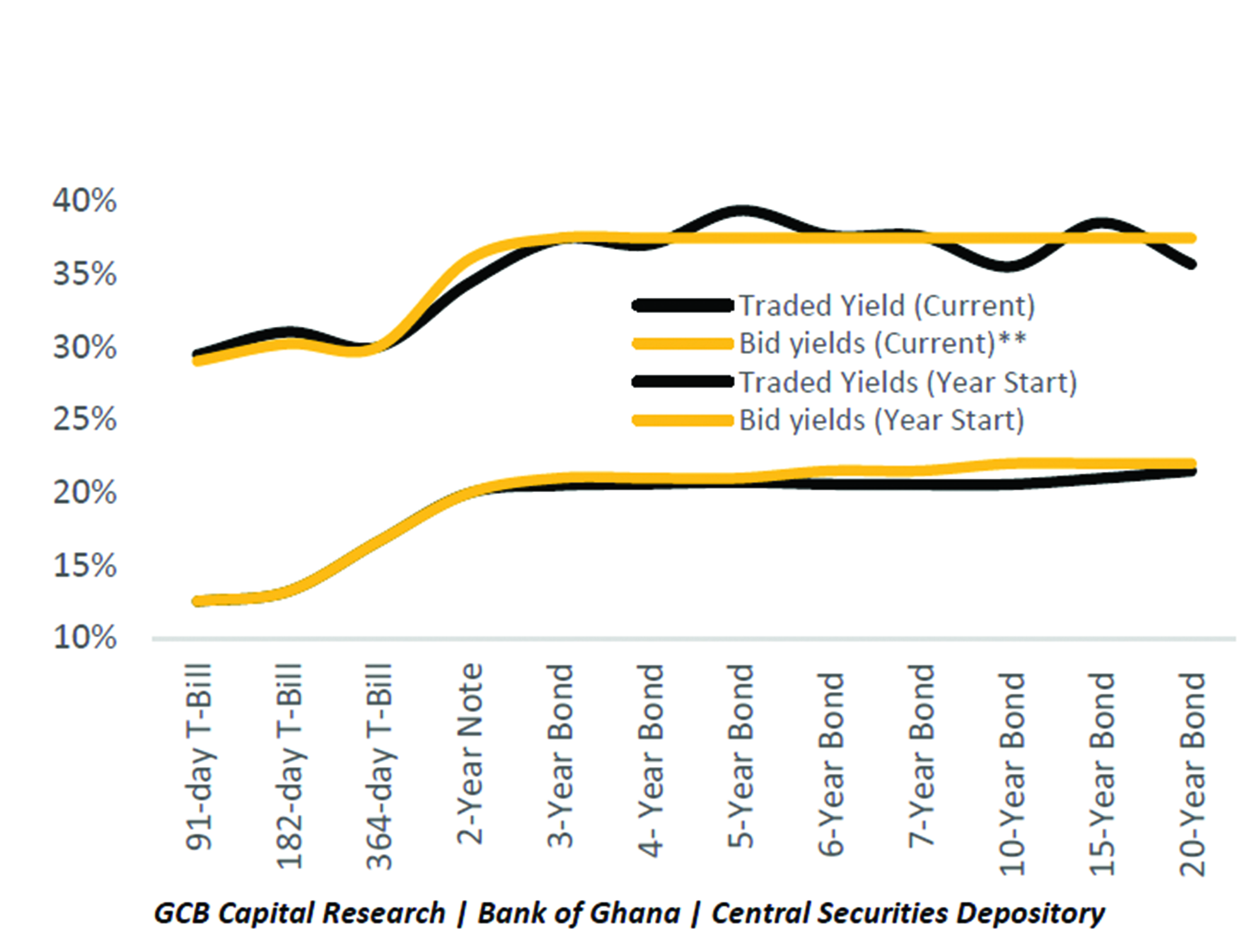 T-bills suffer low demand over debt restructuring concerns