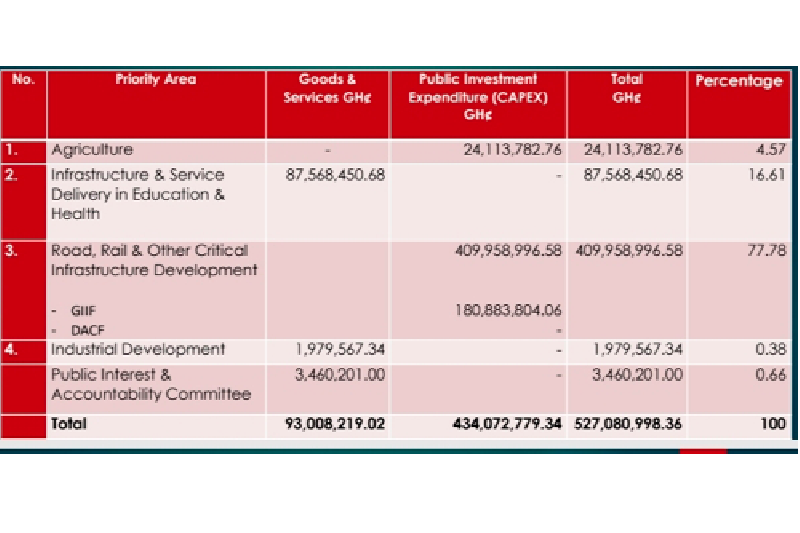 Agric receives GH¢24.1m oil revenue