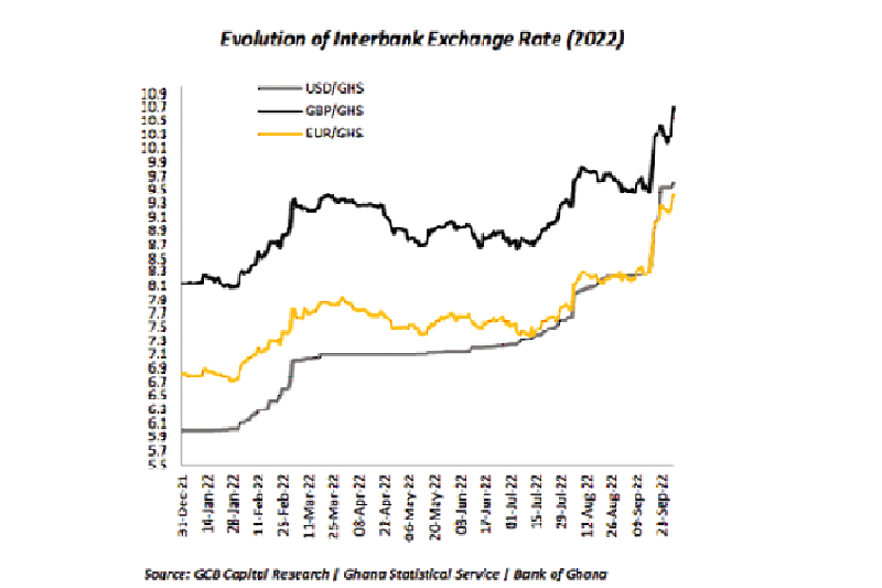 Cedi depreciation eases
